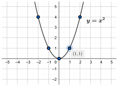 The function y equals x squared passes through the points (negative 2, 4), (negative 1, 1), (0, 0), (1, 1), and (2, 4).