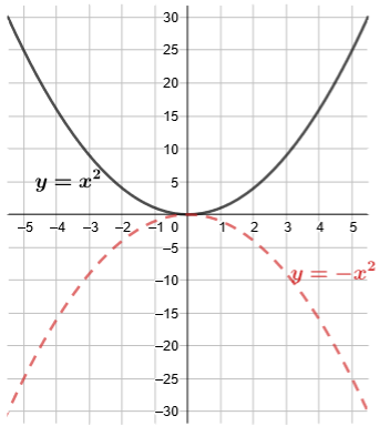 The function y equals negative 1 times x squared is reflected across the x-axis when compared to the original function y equals x squared.