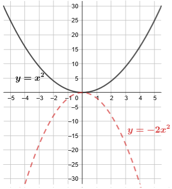 The function y equals negative 2 times x squared is reflected across the x-axis and vertically stretched by a factor of 2 when compared to the original function y equals x squared.