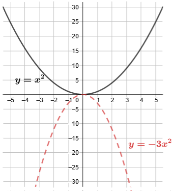The function y equals negative 3 times x squared is reflected across the x-axis and vertically stretched by a factor of 3 when compared to the original function y equals x squared.