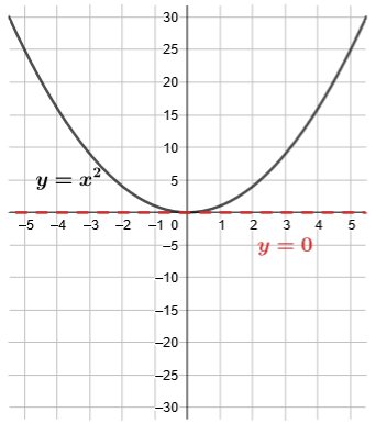 The function y equals 0 is a horizontal line along the x-axis.