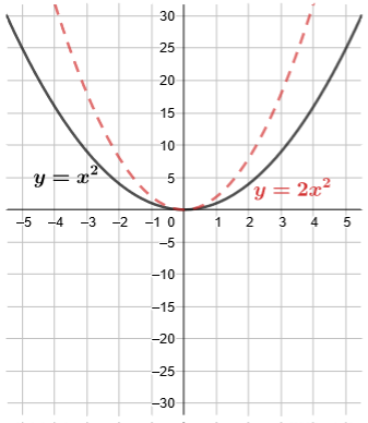 The function y equals 2 times x squared is vertically stretched by a factor of 2 when compared to the original function y equals x squared.