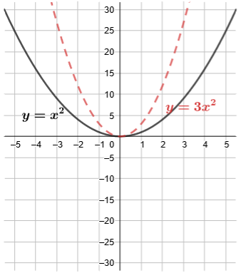 The function y equals 3 times x squared is vertically stretched by a factor of 3 when compared to the original function y equals x squared.