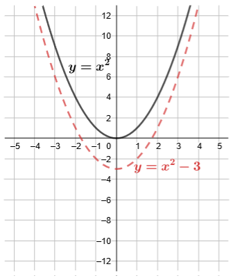 The parabola has been translated down so the vertex is at the point (0, negative 3) rather than the point (0, 0).