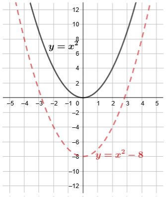 The parabola has been translated down so the vertex is at the point (0, negative 8) rather than the point (0, 0).
