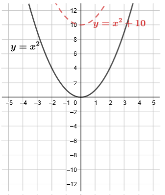 The parabola has been translated up so the vertex is at the point (0, 10) rather than the point (0, 0).