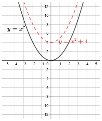 The parabola has been translated up so the vertex is at the point (0, 4) rather than the point (0, 0).