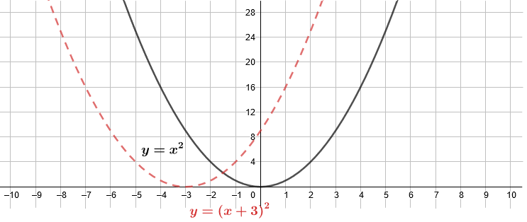 The parabola y equals x squared has been translated left so the vertex is at the point (0, negative 3) rather than the point (0, 0), this transformed parabola is y equals open bracket x plus 3 close bracket squared.