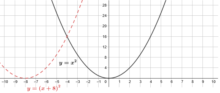 The parabola y equals x squared has been translated left so the vertex is at the point (0, negative 8) rather than the point (0, 0), this transformed parabola is y equals open bracket x plus 8 close bracket squared.