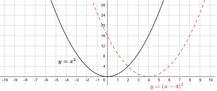 The parabola y equals x squared has been translated right so the vertex is at the point (0, 4) rather than the point (0, 0), this transformed parabola is y equals open bracket x minus 3 close bracket squared.