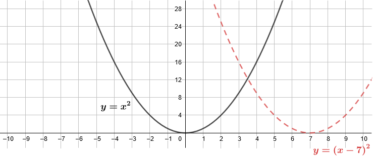 The parabola y equals x squared has been translated right so the vertex is at the point (0, 7) rather than the point (0, 0), this transformed parabola is y equals open bracket x minus 7 close bracket squared.